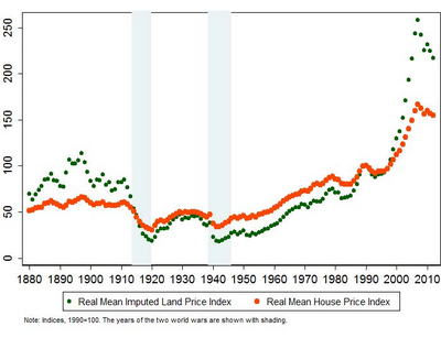 Grafik aus dem Forschungspapier No Price like Home