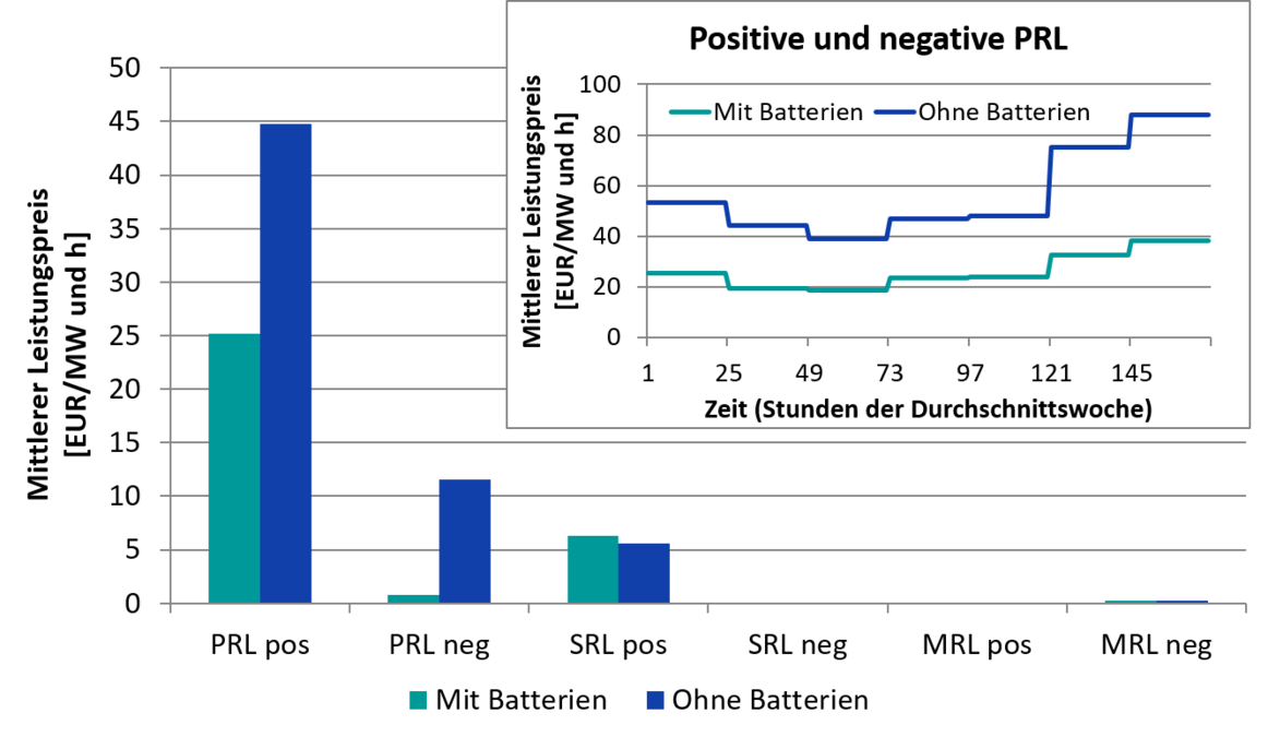 zur Vergrößerungsansicht des Bildes: Dargestellt in einem Balkendiagramm die mittleren Leistungspreise für Regelleistung mit und ohne Batterien. Die Preise sind für das Szenario mit Batterien geringer als für das Szenario ohne Batterien.