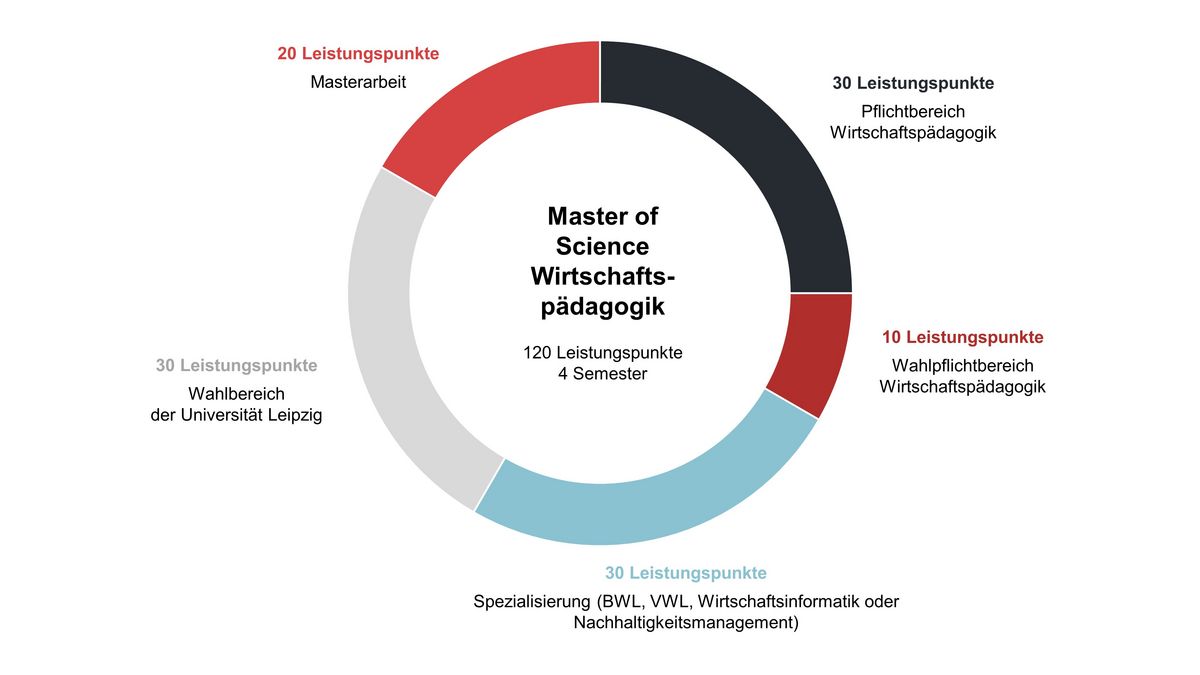 zur Vergrößerungsansicht des Bildes: Aufbau des Studiums