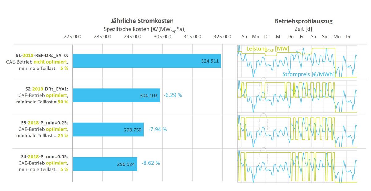 zur Vergrößerungsansicht des Bildes: Die Grafik zeigt für die vier Szenarien jährliche Stromkosten von ca. 296.500 (Szenario 4) - 324.500 (Szenario 1)€/MWcap. Zudem ist je Jahr ein beispielhafter Betriebsprofilauszug dargestellt. 