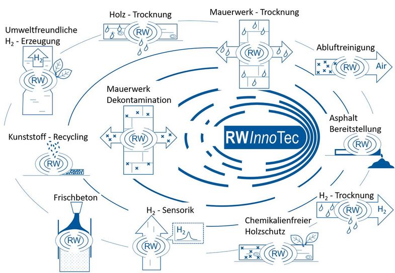 RWInnoTec, Picture: RWInnotec GmbH