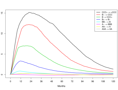 Grafik aus dem Forschungspapier The joint dynamics of sovereign ratings and government bond yields