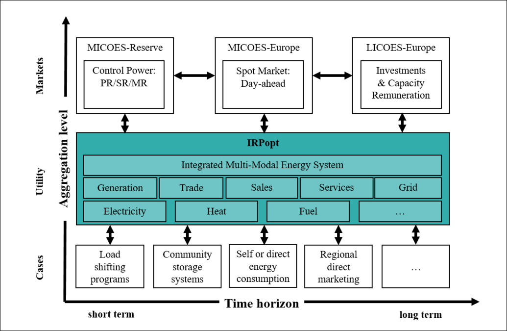 zur Vergrößerungsansicht des Bildes: Die Grafik zeigt eine schematische Übersicht des Modells IRPopt und dessen Inputs aus verschiedenen Aggregationsleveln und Zeithorizonten. Während IRPopt selbst den Infrastrukturbetreibenden detailliert abbildet, bezieht es kurz- und langfristige Informationen aus unterschiedlichen Strommarktmodellen (MICOES-Reserve, MICOES-Europe, LICOES-Europe), und kann kurzfristige und langfristige Geschäftsmodelländerungen (Lastverschiebung, Community-Speicher, regionales Direktmarketing) bewerten.