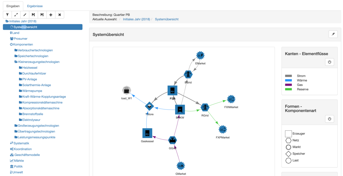 zur Vergrößerungsansicht des Bildes: Das Bild zeigt die Nutzeroberfläche des Programms, in dem manuell eine Systemübersicht mit den Komponenten Erzeuger, Netz, Markt, Last und Speicher, und Elementflüssen für Strom, Wärme, Gas und Biomasse erstellt werden kann. Innerhalb des so erstellten Systems kann das Optimierungswerkzeug Berechnungen anstellen.