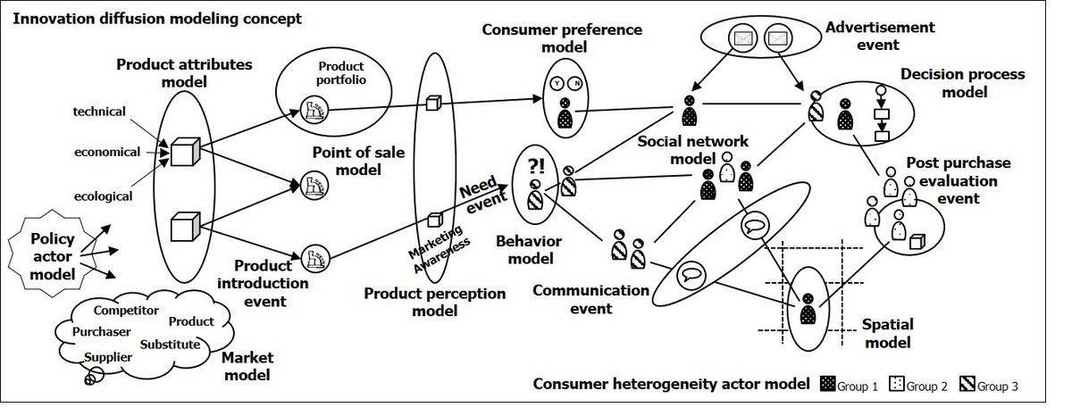 zur Vergrößerungsansicht des Bildes: Das Simulationsmodell beinhaltet Komponenten zu Produkteigenschaften, Verkaufspunkten, politischen und kommerziellen Rahmenbedingungen, heterogenen Präferenzen der Konsumenten, Verhaltens- und Kommunikationsmodelle und ein soziales Netzwerk mit räumlichem Bezug.