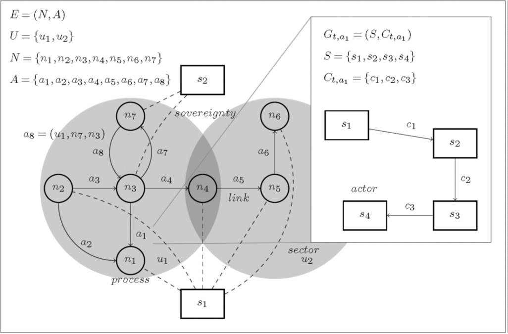 zur Vergrößerungsansicht des Bildes: Schematisch-mathematische Darstellung der Konfiguration eines Energieprozess- und eine Akteurskoordinationsgraphen.