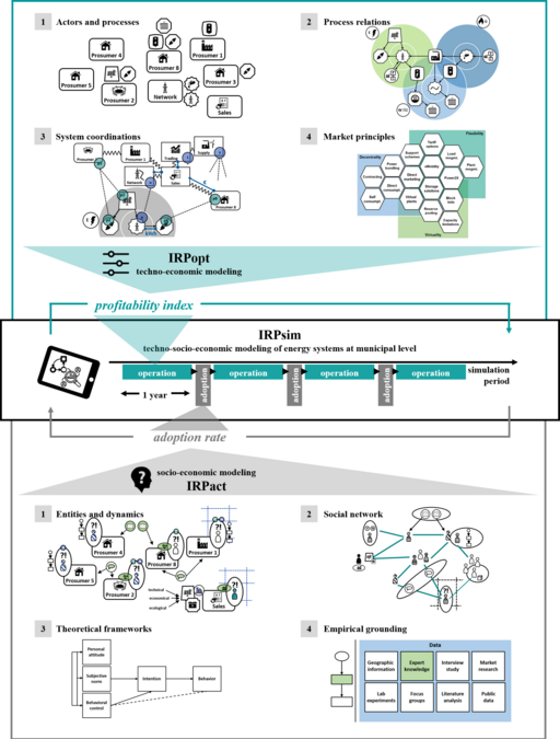 zur Vergrößerungsansicht des Bildes: Die Grafik stellt dar, wie das techno-ökonomische Optimierungsmodell IRPopt mit seinen vier Teilmodellen mittels der Integrationsplattform IRPsim mit der Agentensimulation IRPact verbunden wird. In IRPact werden Entitäten und deren Dynamiken basierend auf theoretischen Frameworks, empirischen Erkenntnissen und einem expliziten sozialen Netzwerk modelliert.