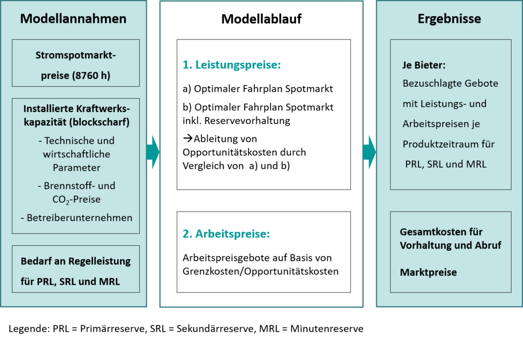 zur Vergrößerungsansicht des Bildes: Die Grafik stellt Modellannahmen zu Spotmarktpreisen, Kraftwerkskapazität und den Bedarf an Regelleistung, den Modellablauf, und die Form der Ergebnisse dar, die unterschiedliche Informationen je Bieter, die Gesamtkosten für Vorhaltung und Abruf, und die Marktpreise enthalten.