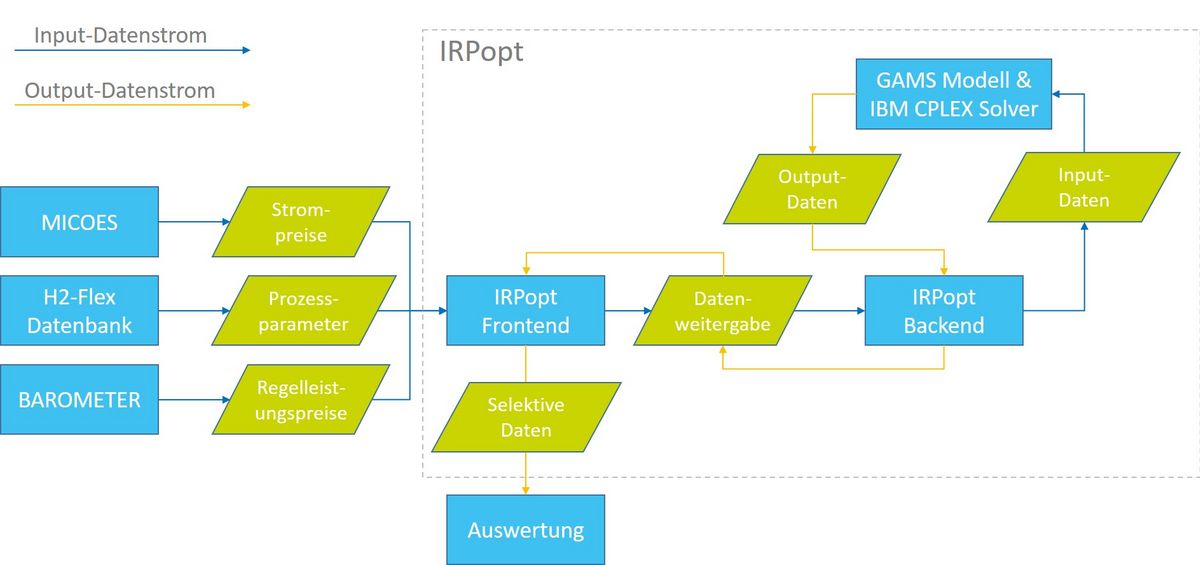 zur Vergrößerungsansicht des Bildes: Die Grafik zeigt Input- und Output-Datenströme, die in das verwendete Optimierungsmodell IRPopt ein- und ausgehen. Zu den Strommarktdaten aus MICOES Europe und MICOES Barometer kommen Prozessparameter aus der H2-Flex Datenbank hinzu.