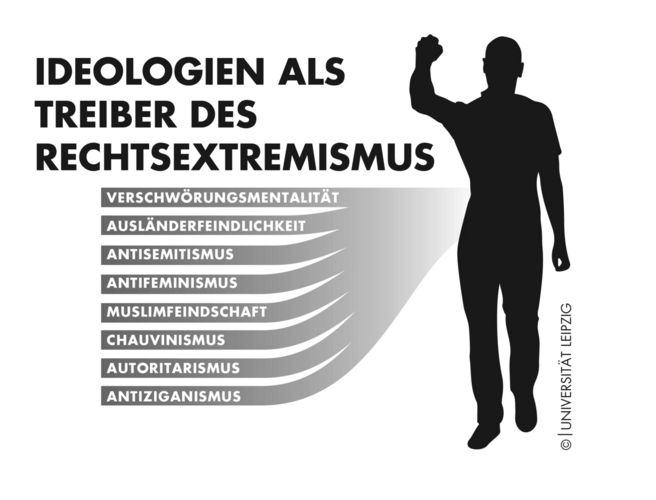 Unter anderem diese Ideologien gelten als "Treiber des Rechtsextremismus".