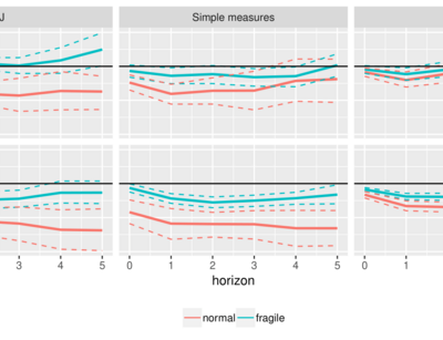 farbige Grafik aus dem Forschungspapier Fiscal policy and fiscal fragility: Empirical evidence from the OECD