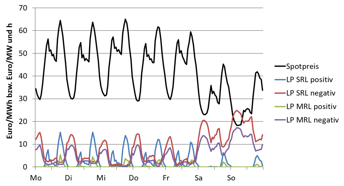 zur Vergrößerungsansicht des Bildes: Das Diagramm zeigt in verschiedenen Farben die Sportmarktpreise in €/MWh. Deutlich erkennbar sind die Preisspitzen morgens und mittags, und die niedrigen Preise in der Nacht, und die allgemein geringeren Preise am Wochenende.