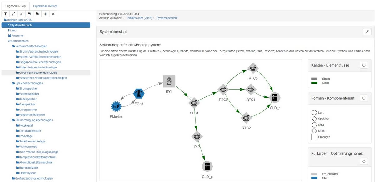 zur Vergrößerungsansicht des Bildes: Das Bild zeigt die Nutzeroberfläche des Programms, in dem manuell eine Systemübersicht mit den Komponenten Erzeuger, Netz, Markt, Last und Speicher, und Elementflüssen für Strom, Wärme, Gas und Biomasse erstellt werden kann. Innerhalb des so erstellten Systems kann das Optimierungswerkzeug Berechnungen anstellen.