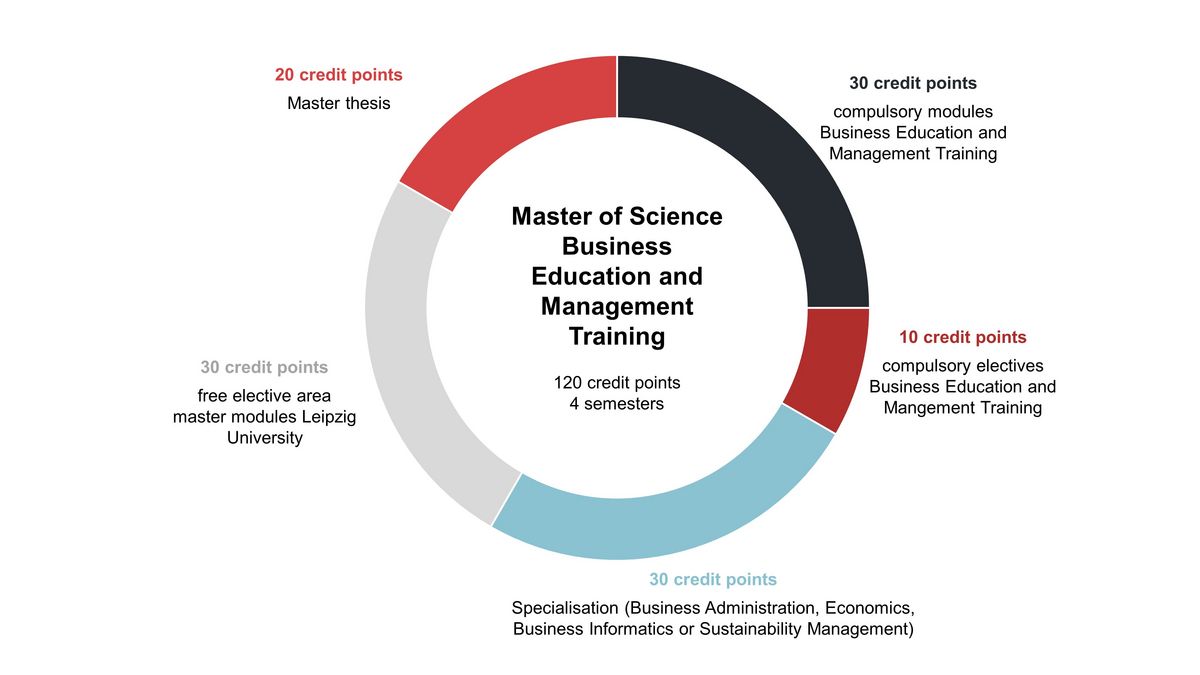 enlarge the image: Structure of the degree programme