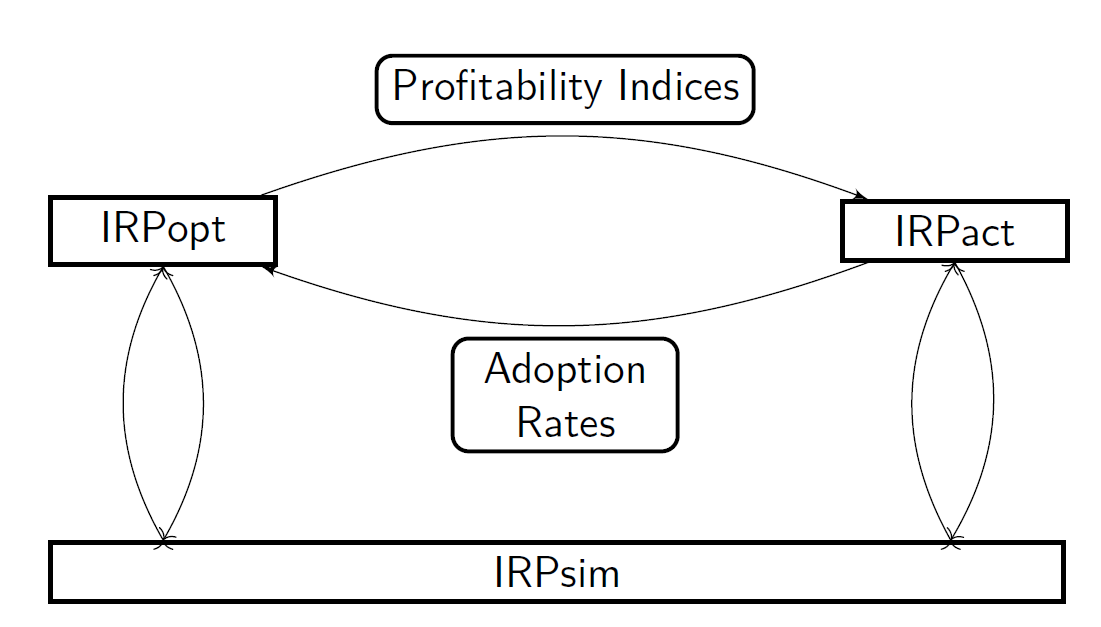 Mittels IRPsim findet ein Datenaustausch zu Adoptionsraten und ökonomischen Parametern zwischen dem Optimierungsmodell IRPopt und dem Simulierungsmodell IRPact statt, der eine gegenseitige Beeinflussung der Modelle ermöglichst.