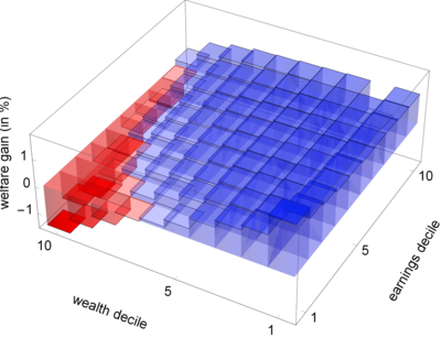 Grafik aus dem Forschungspapier Distributional Consequences of Surging Housing Rents