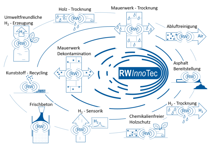 Photo: RWInnoTec