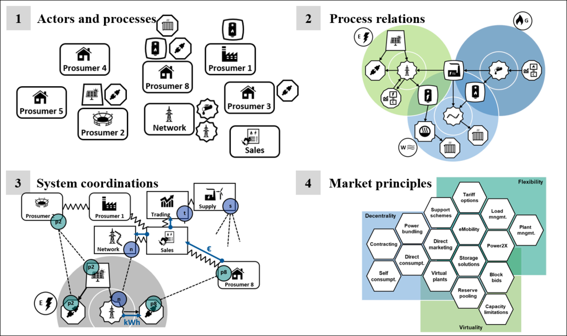 zur Vergrößerungsansicht des Bildes: Die Grafik stellt vier Teilmodelle dar: Akteure und Prozesse, Prozessbeziehungen, Systemkoordination und Marktprinzipien.