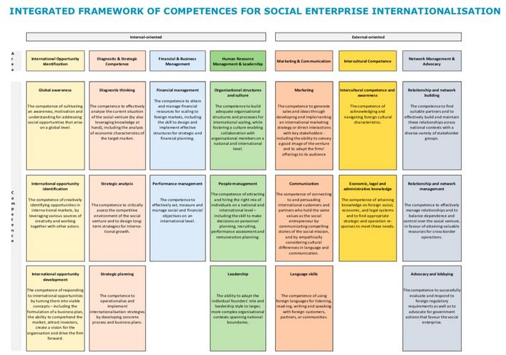 Competences Framework, Picture: FIT4Export