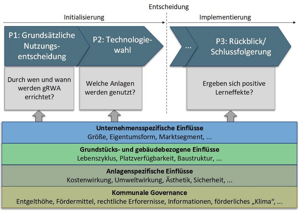 zur Vergrößerungsansicht des Bildes: Dreistufiger Prozess für die Untersuchung des Entscheidungsverhaltens. Die Initialisierung wird unterteilt in P1 (Grundsätzliche Nutzungsentscheidung) und P2 (Technologiewahl). Nach der getroffenen Entscheidung folgt die Implementierung mit P3 (Rückblick/Schlussfolgerung). Auf die drei Phasen wirken unternehmensspezifische, grundstücks- und gebäudebezogene und anlagenspezifische Einflüsse, und die kommunale Governance. 